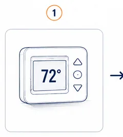 Stage 1 diagram showing a thermostat calling for cooling.