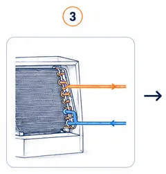 Stage 3 diagram showing refrigerant carrying heat through the coil circuit.