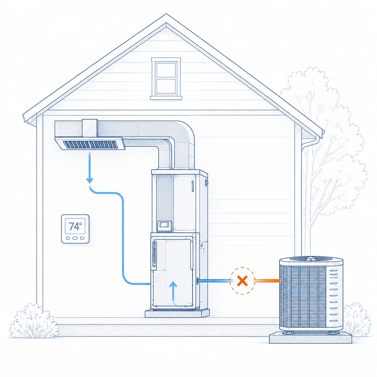 Educational diagram showing a residential air conditioning system where the cooling process stops between the indoor air handler and outdoor condenser, explaining why an air conditioner may continue running without cooling the home.