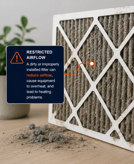 Dirty furnace filter with a callout explaining that restricted airflow can reduce airflow, contribute to overheating, and cause heating problems.